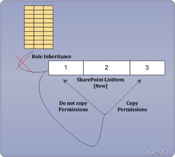 Moss/Sharepoint 使用代码设置Item级的权限