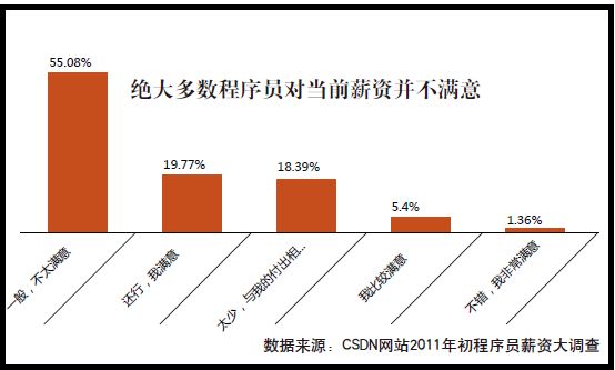 程序员杂志：2011程序员薪资调查报告