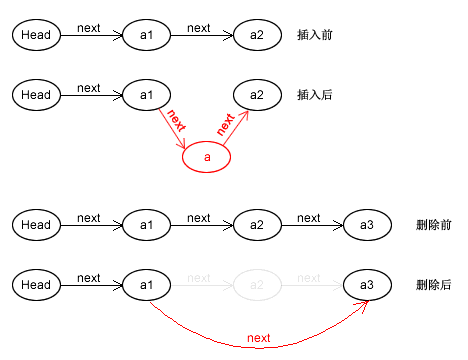 数据结构C#版笔记--单链表(LinkList)