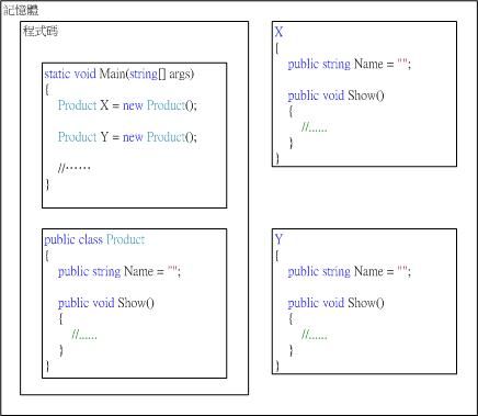 [Object-oriented] : 对象与类别