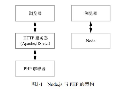 【读书笔记】Node.js开发指南