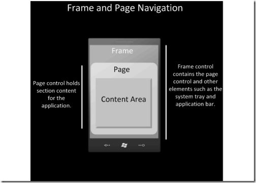 Windows Phone 7 – Navigation Framework原理概论