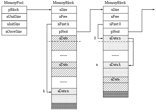 图6-4  MemoryPool的结构