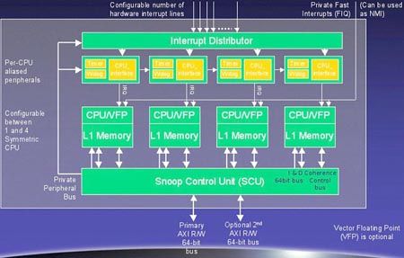 ARM多核和MIPS多执行绪嵌入式处理器技术剖析