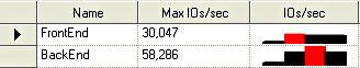 截图显示在 IBM DTW 基准测试过程中测得的 EFD IOPS 值