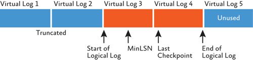 人人都是 DBA（VI）SQL Server 事务日志