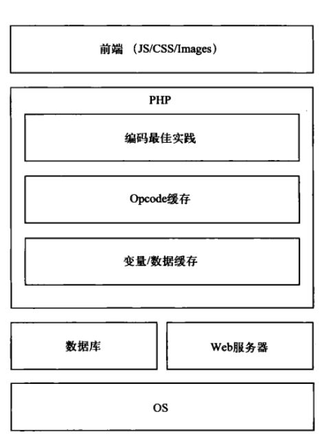 PHP - 《高性能php应用开发》学习笔记