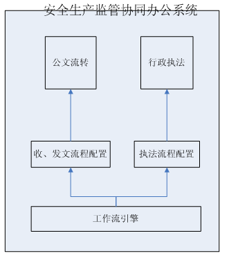 关于安监系统内部OA、安全生产行政执法系统与安全生产行政许可审批的整合应用思考