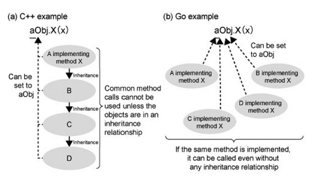 Fourth glance in Go