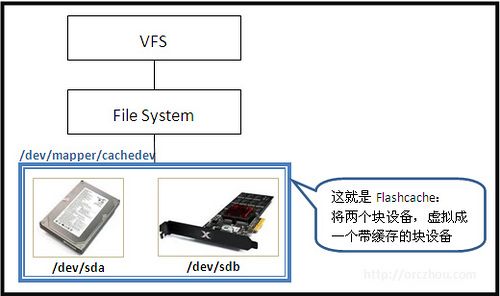 Flashcache_orczhou