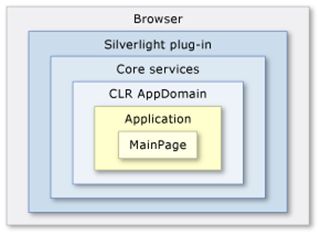 Silverlight 结构分析