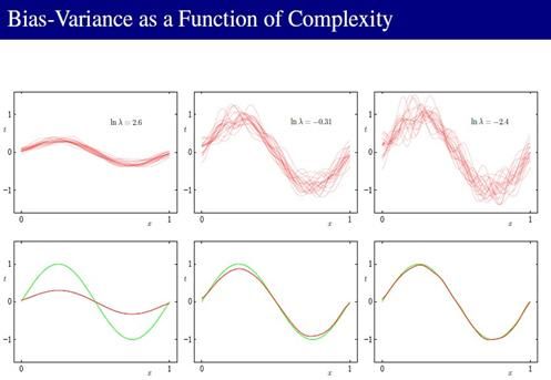 PRML读书会第三章 Linear Models for Regression(线性基函数模型、正则化方法、贝叶斯线性回归等)