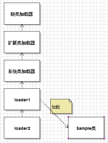 Java虚拟机JVM学习05 类加载器的父委托机制