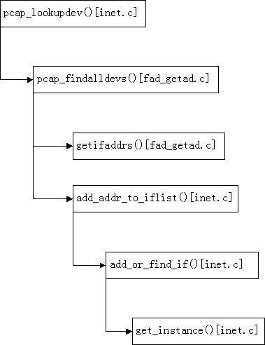 转:基于 linux 平台的 libpcap 源代码分析