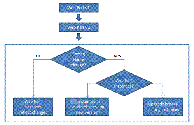 WSSv3 Technical Articles_Windows SharePoint Services 3.0编码开发工具和技巧(Part 2 of 2)