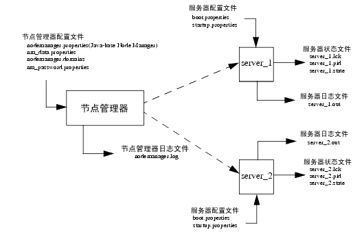 配置weblogic nodemanager管理器