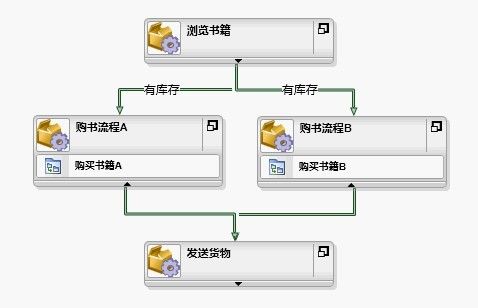 工作流模式与K2实现--（2）