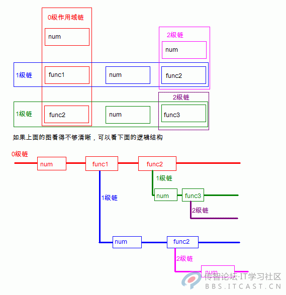 JavaScript作用域和作用域链