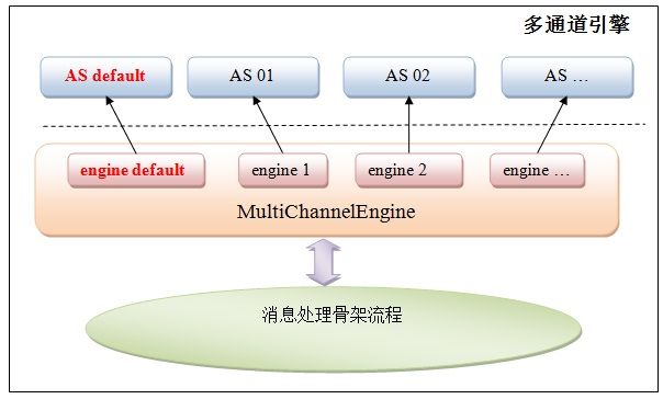 ESFramework 4.0 进阶（10）－－ 垂直分割群集模型与多通道引擎