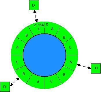 zz解读NoSQL技术代表之作Dynamo