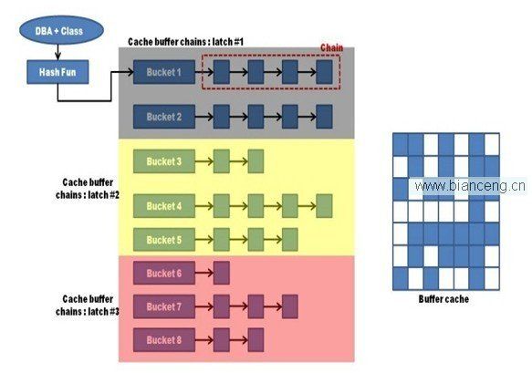 Cache Buffer Chain 第二篇