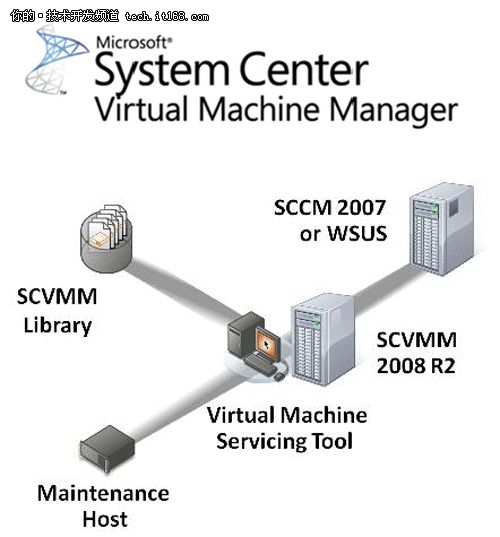 虚拟化与虚拟化管理之System Center