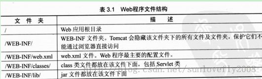 Servlet 学习总结-1