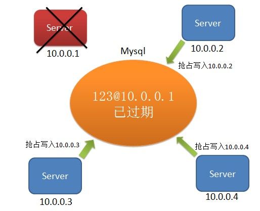 分布式选主 -- 利用Mysql ACID和Lease协议实现选主和高可用