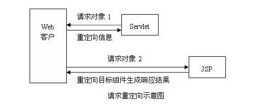 Jsp 重定向、请求转发