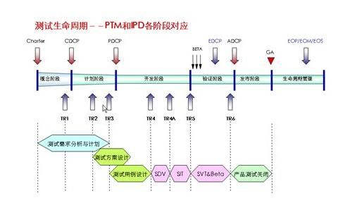 H3C的测试体系和流程管理