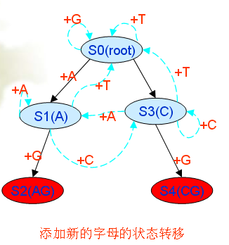 POJ-2778 DNA Sequence AC自动机+矩阵二分