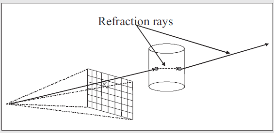 [Raytracing]四种主要类型的追踪光线