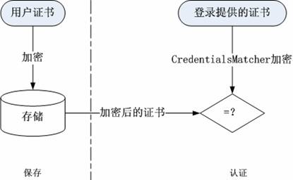 将 Shiro 作为应用的权限基础