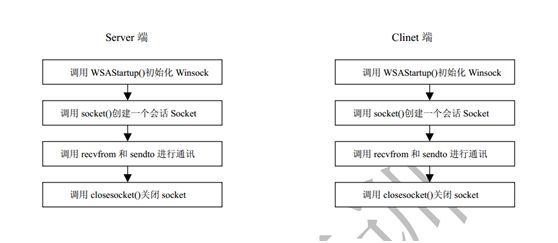 Winsock基础编程