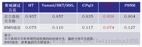 视频质量评价方法：VQM