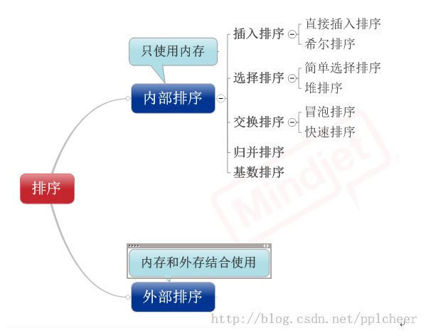 Java程序员必知的8大排序