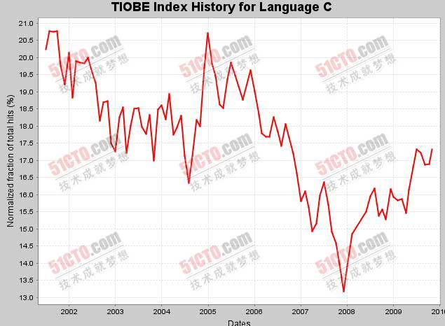 C语言近年走势