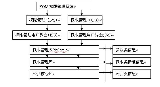 《用EOM的眼光评判‘我要做全国最最好的标准权限组件和通用权限管理软件’4》（2010/04/12）