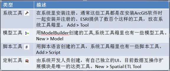 使用ArcGIS GP服务之一框架介绍