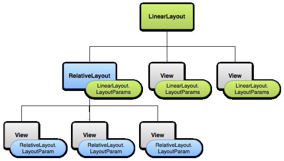 [翻译]API Guides - Layouts