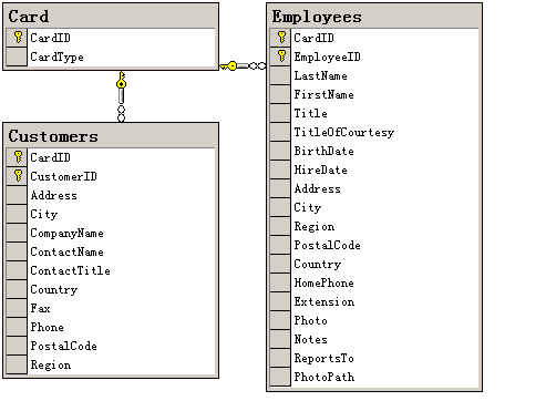 用Rational <wbr>Rose来建立数据库表