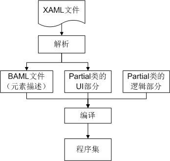 Name与x:Name的关系