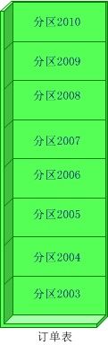 sqlserver数据库大型应用解决方案总结