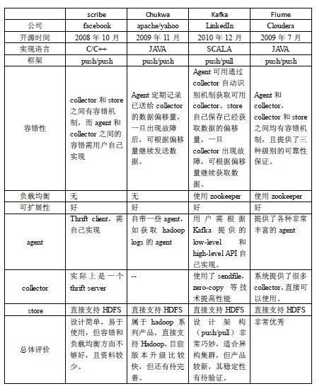 开源日志系统比较