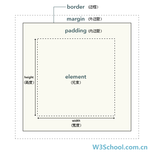 CSS框模型