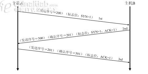 TCP/IP协议栈与数据包封装+TCP与UDP区别