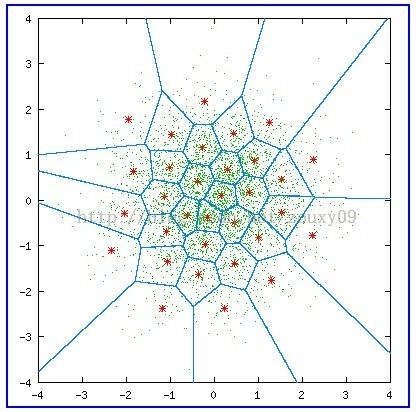 语音信号处理之（三）矢量量化（Vector Quantization）