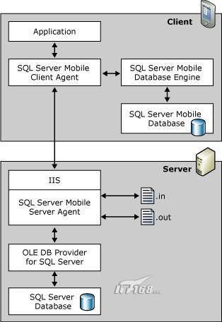 SQL Mobile的RDA数据同步开发