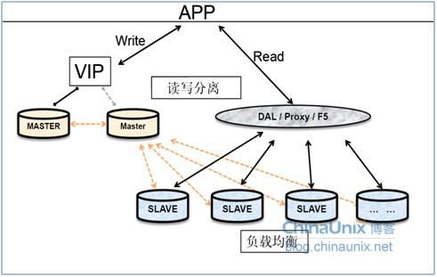 mysql高可用探究 MMM高可用mysql方案