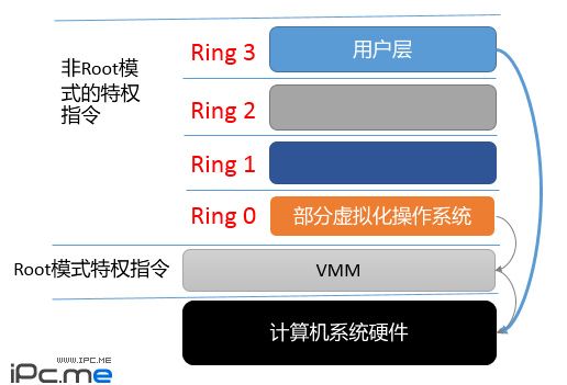 Win8 + Hyper-V 虚拟机性能简测与虚拟化技术科普（一）